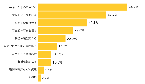 Ｑ３-１．１歳の誕生祝いの記念にしたことは（しようと思っていることは）？（複数可）