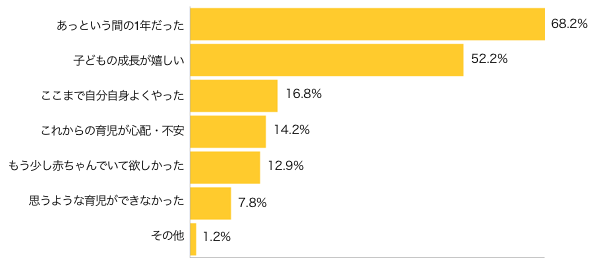 Ｑ５-１．すでに１歳の誕生日を迎えられた方にお伺いします。１歳の誕生日を迎えてママ・パパの気持ちは？（複数可）