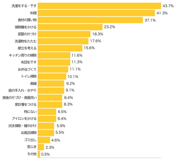 Ｑ１-１．好きな家事を教えてください（複数可３つまで）