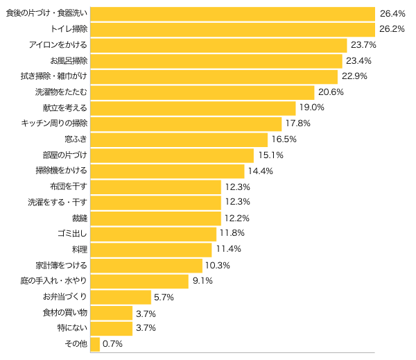 Ｑ２-１．きらいな家事を教えてください（複数可３つまで）