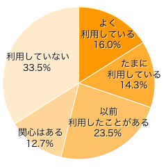 Ｑ１．宅配食材を利用していますか？