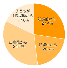 Ｑ３．利用し始めた時期は？