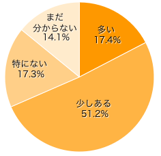 Ｑ１．お子さまに食べ物（飲み物）の好き嫌いはありますか？