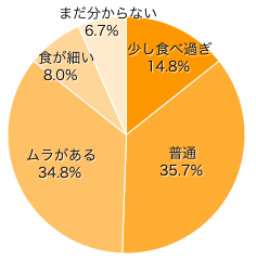 Ｑ２．食べる（飲む）量はどうですか？