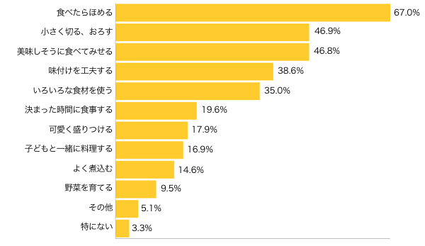 Ｑ５−１.好き嫌いなく、美味しく食べるために心がけていることは？（複数可）