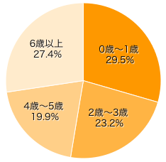 お子さまの年齢は？