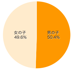 お子さまの性別は？