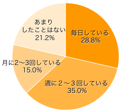 Ｑ２．お子さまに絵本の読み聞かせをしていますか？