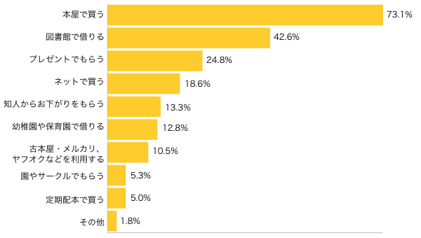 Ｑ３-１．絵本はどうやって入手することが多いですか？（複数可）