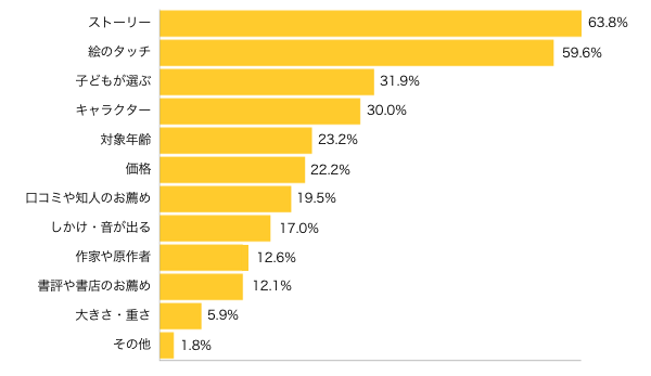 Ｑ４-１．絵本を選ぶ時に、特に気にしていることは何ですか？（複数可）