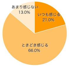 Ｑ1．子育てをしていて、心に余裕がないと感じることはありますか？