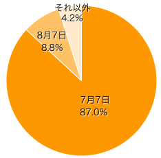 Ｑ１-１．お住まいの地域で、七夕の行事が開催される時期は？