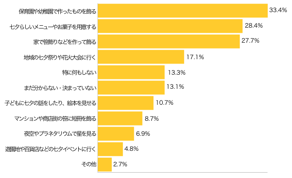 Ｑ２-１．七夕にちなんだことを何かしますか？（複数可）