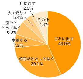 Ｑ３-１．自宅で七夕飾りをする方にお伺いします。七夕が終わったら、笹や短冊はどうしますか？