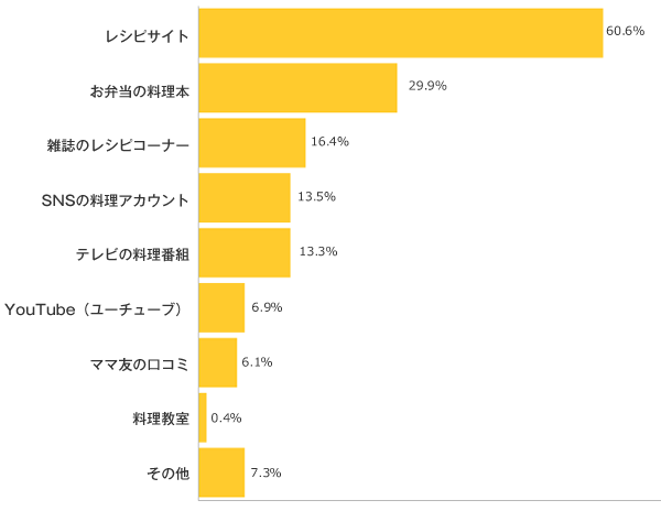 お弁当事情調査 第6回 ハッピー ノート Com