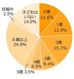 Ｑ１．お子さまは何歳ですか？（きょうだいがいる場合はお一人決めてください）