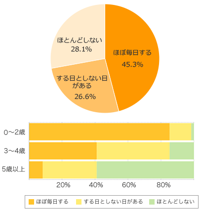 Ｑ２-１．お子さまはお昼寝をしますか？（午前中や夕方も含む）