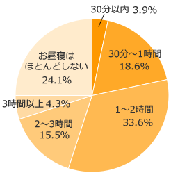 Ｑ２-２．１日にどれくらいの時間、お昼寝しますか？（幼稚園や小学校に通っている時は休みの日など）