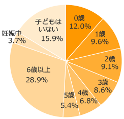 Ｑ１．お子さまの年齢は？（きょうだいがいる場合はお一人決めてください）