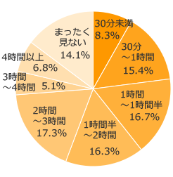 Ｑ２．お子さまは、１日に何時間ぐらいテレビを見ますか？（ＤＶＤや動画配信サービスなども含めて）