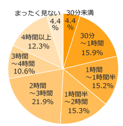 テレビ どのくらい見てますか 第847回 ハッピー ノート Com