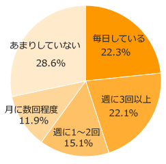 Ｑ１．ご自宅で、お子さまに絵本の読み聞かせをしていますか？