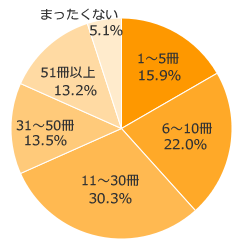 Ｑ２．ご自宅には、何冊くらい絵本がありますか？