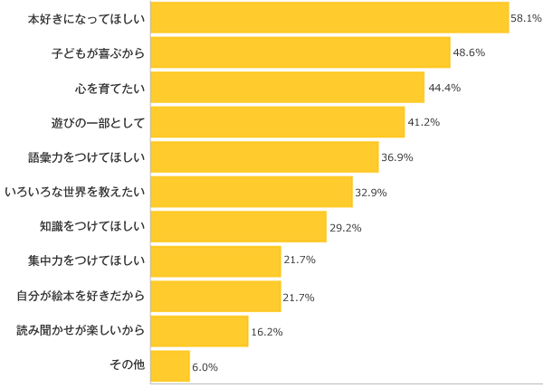 Ｑ３-１．読み聞かせをする理由は何ですか？（複数可）