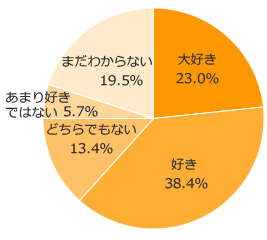 Ｑ１．お子さまは図書館に行くのが好きですか？