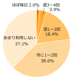 Ｑ２．お子さまと一緒に図書館を利用する頻度はどのくらいですか？