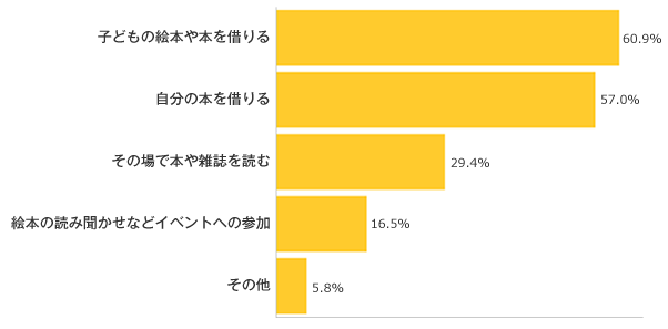 Ｑ３-１．普段どのように図書館を利用していますか？（複数可）