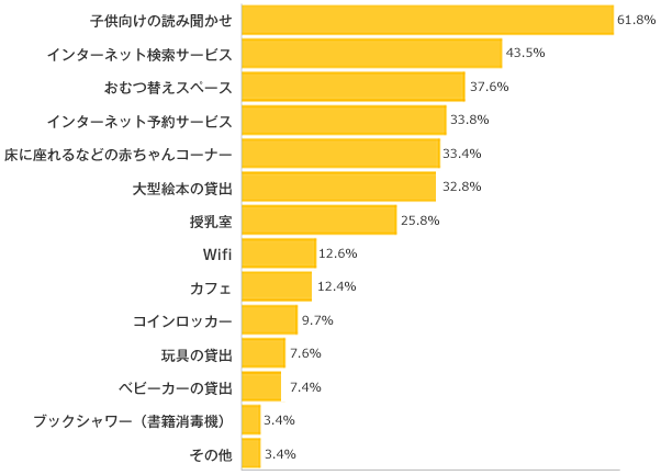 Ｑ４-１.あなたの地域の図書館にある（知っている）設備・サービスはどれですか？