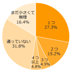 現在、お子さまは、いくつ習い事に通っていますか？