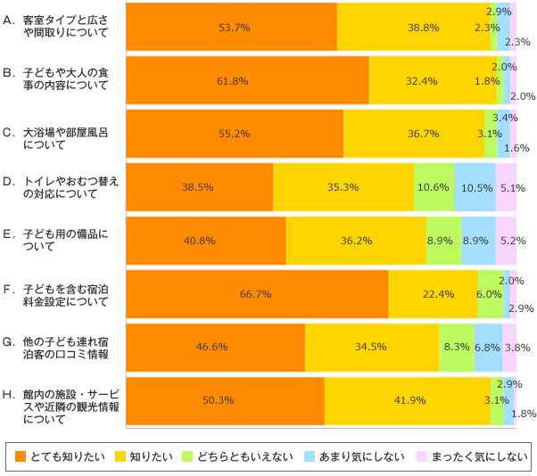 Ｑ１．宿泊先を決めるときにどのくらい知りたいかを教えてください。