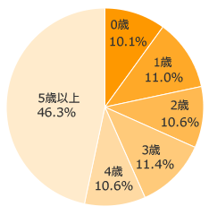 Ｑ１-１．お子さまの性別は？（きょうだいがいる場合はお一人決めてください）
Ｑ１-２．お子さまの年齢は？