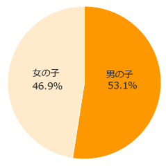 Ｑ１-１．お子さまの性別は？（きょうだいがいる場合はお一人決めてください）
Ｑ１-２．お子さまの年齢は？