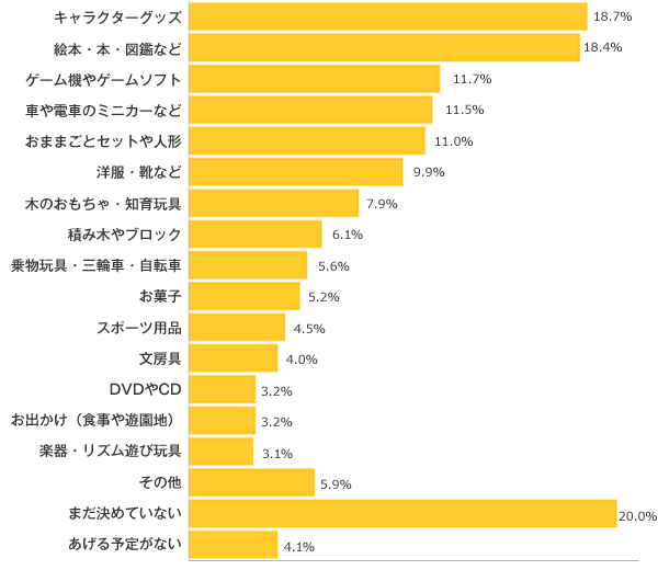 Ｑ２-１．お子さまへのクリスマスプレゼントのご予定は？（複数可）