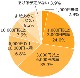 Ｑ３．プレゼントのご予算は？