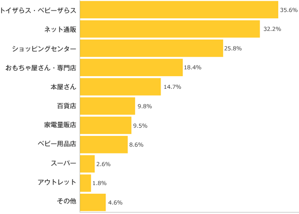 Ｑ４-１．プレゼントはどこで購入のご予定ですか？（複数可）