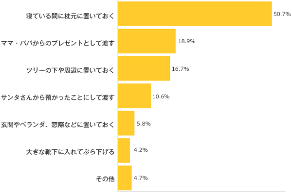 Ｑ５-１．クリスマスプレゼントはどうやって渡しますか？