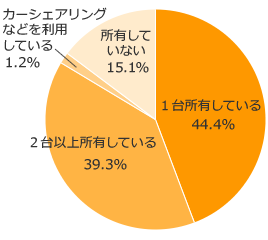 Ｑ１-１．現在ご家庭で車を所有していますか？