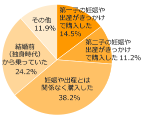 Ｑ２．所有している方にお伺いします。 現在乗っている車はいつ購入しましたか？