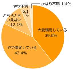 Ｑ３．所有している方にお伺いします。いま所有しているクルマの満足度は？