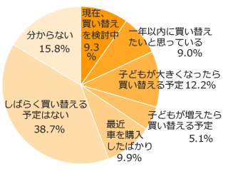 Ｑ６．今後の車の買い替え予定はありますか？