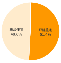 Ｑ１．お住まいの住居の形態は？