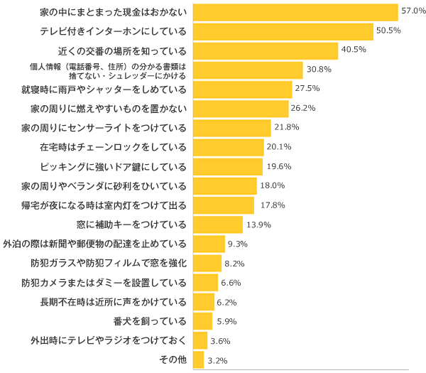 Ｑ２-１．住居の防犯対策を教えてください。（複数可）