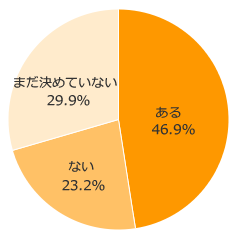 Ｑ１．ＧＷに子連れでおでかけの予定が？