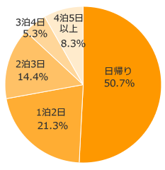 Ｑ２．ご予定のある方にお伺いします。メインのおでかけスケジュールは？