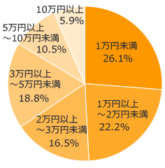 Ｑ４．ご予算は、ご家族でどれくらいですか？