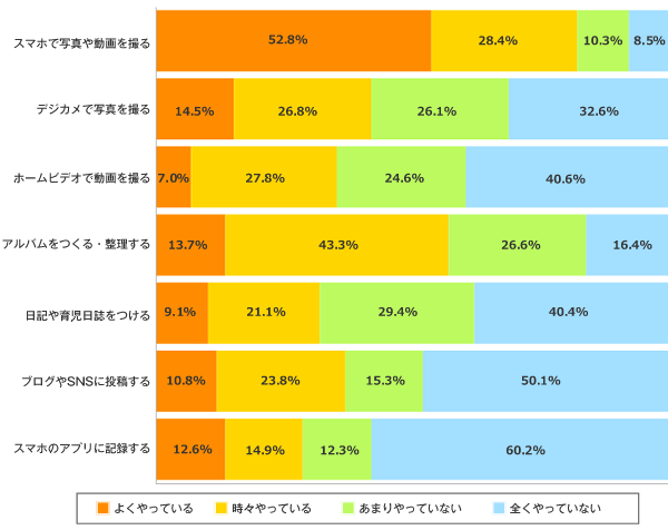 Ｑ１.お子さまの成長記録、我が家ではどうしてますか？